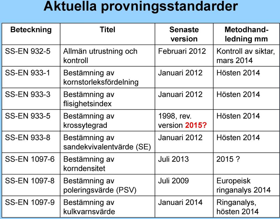 av korndensitet Bestämning av poleringsvärde (PSV) Bestämning av kulkvarnsvärde Februari 2012 Metodhandledning mm Kontroll av siktar, mars 2014 Januari 2012 Hösten 2014