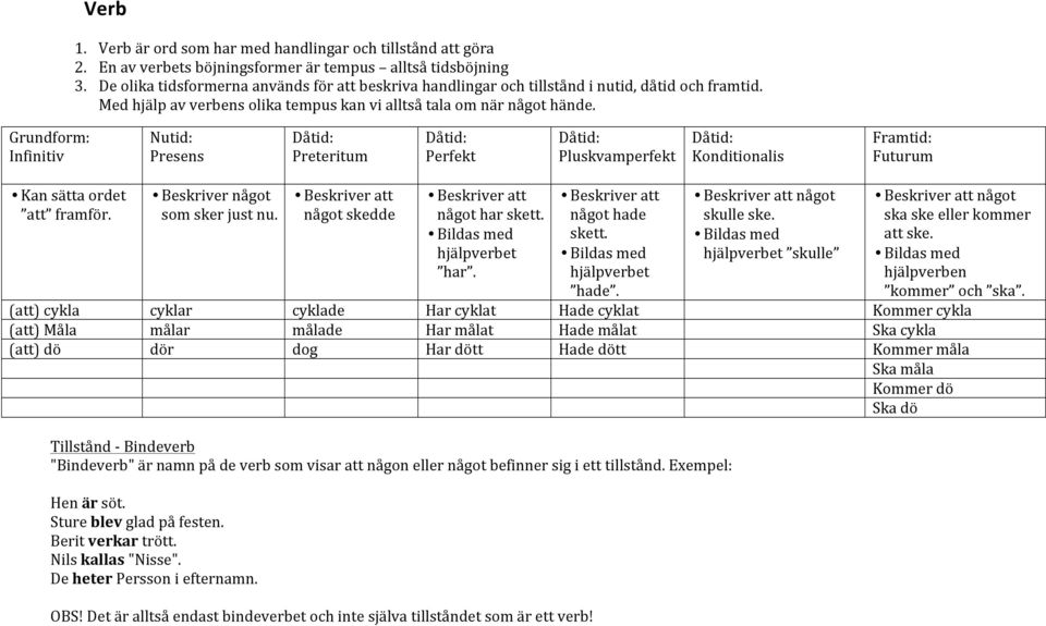 ' Nutid:' Presens' Beskriver'något' som'sker'just'nu.' Dåtid:'' Preteritum' Beskriver'att' något'skedde' Dåtid:'' Perfekt'' Beskriver'att' något'har'skett.' hjälpverbet' har.