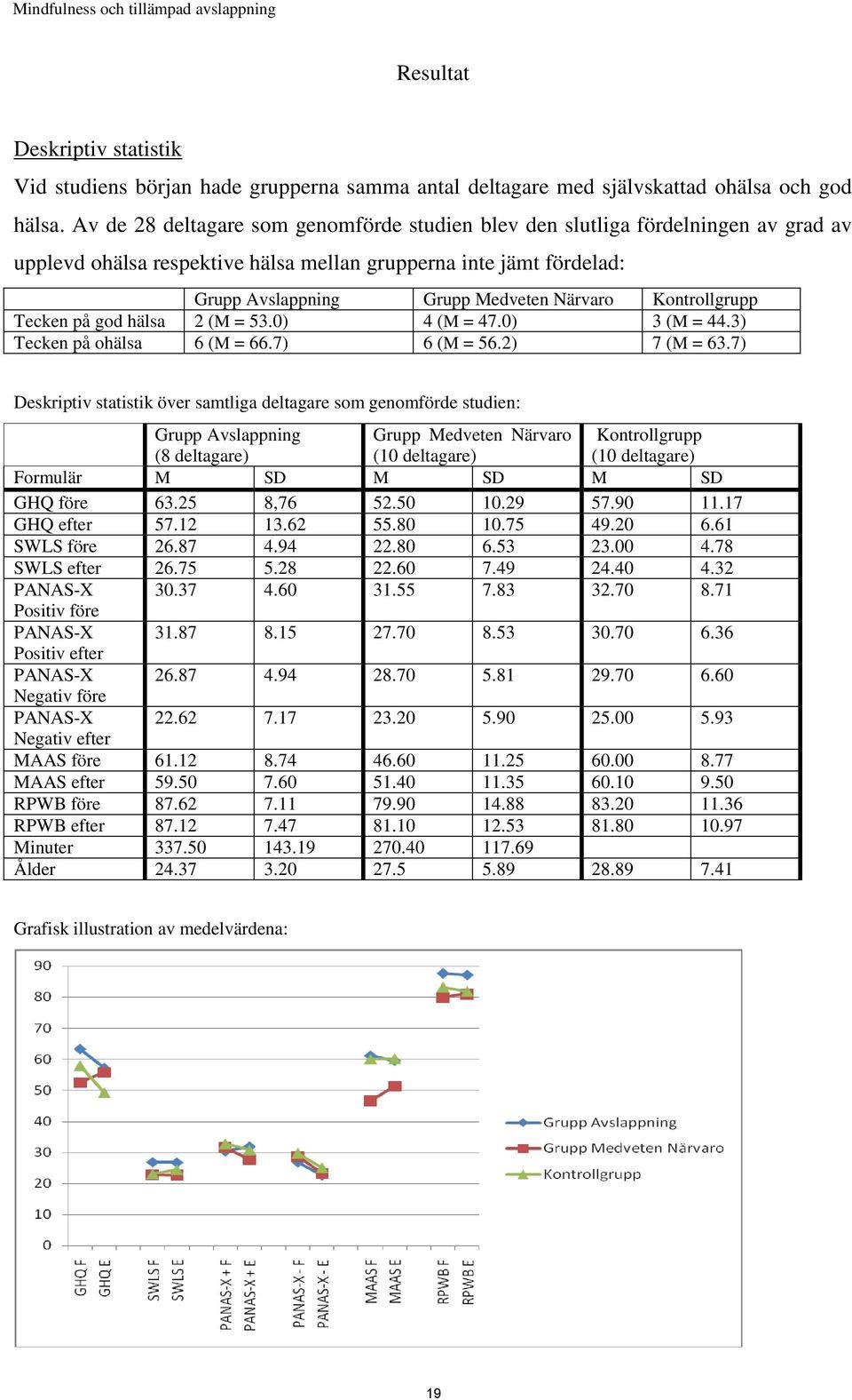Kontrollgrupp Tecken på god hälsa 2 (M = 53.0) 4 (M = 47.0) 3 (M = 44.3) Tecken på ohälsa 6 (M = 66.7) 6 (M = 56.2) 7 (M = 63.