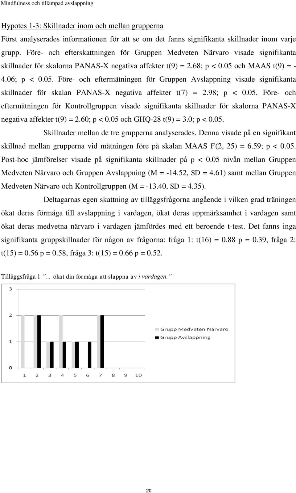 och MAAS t(9) = - 4.06; p < 0.05. Före- och eftermätningen för Gruppen Avslappning visade signifikanta skillnader för skalan PANAS-X negativa affekter t(7) = 2.98; p < 0.05. Före- och eftermätningen för Kontrollgruppen visade signifikanta skillnader för skalorna PANAS-X negativa affekter t(9) = 2.