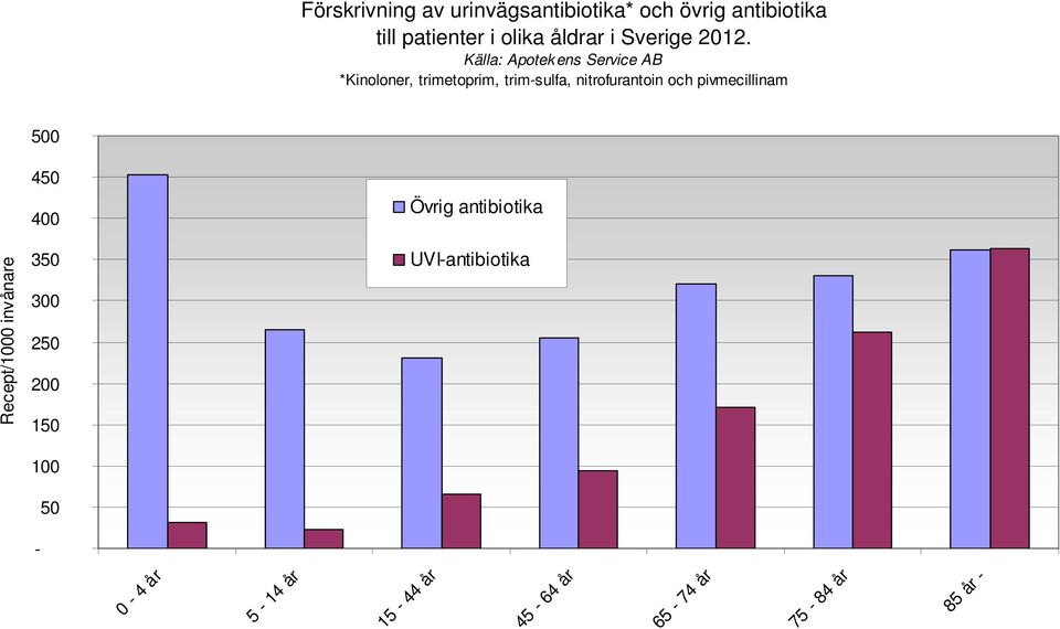 Källa: Apotek ens Service AB *Kinoloner, trimetoprim, trim-sulfa, nitrofurantoin och