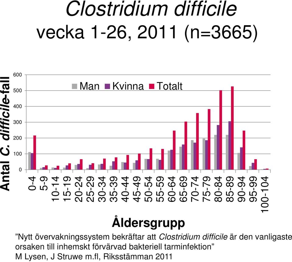 40-44 45-49 50-54 55-59 60-64 65-69 70-74 75-79 80-84 85-89 90-94 95-99 100-104 Åldersgrupp Nytt