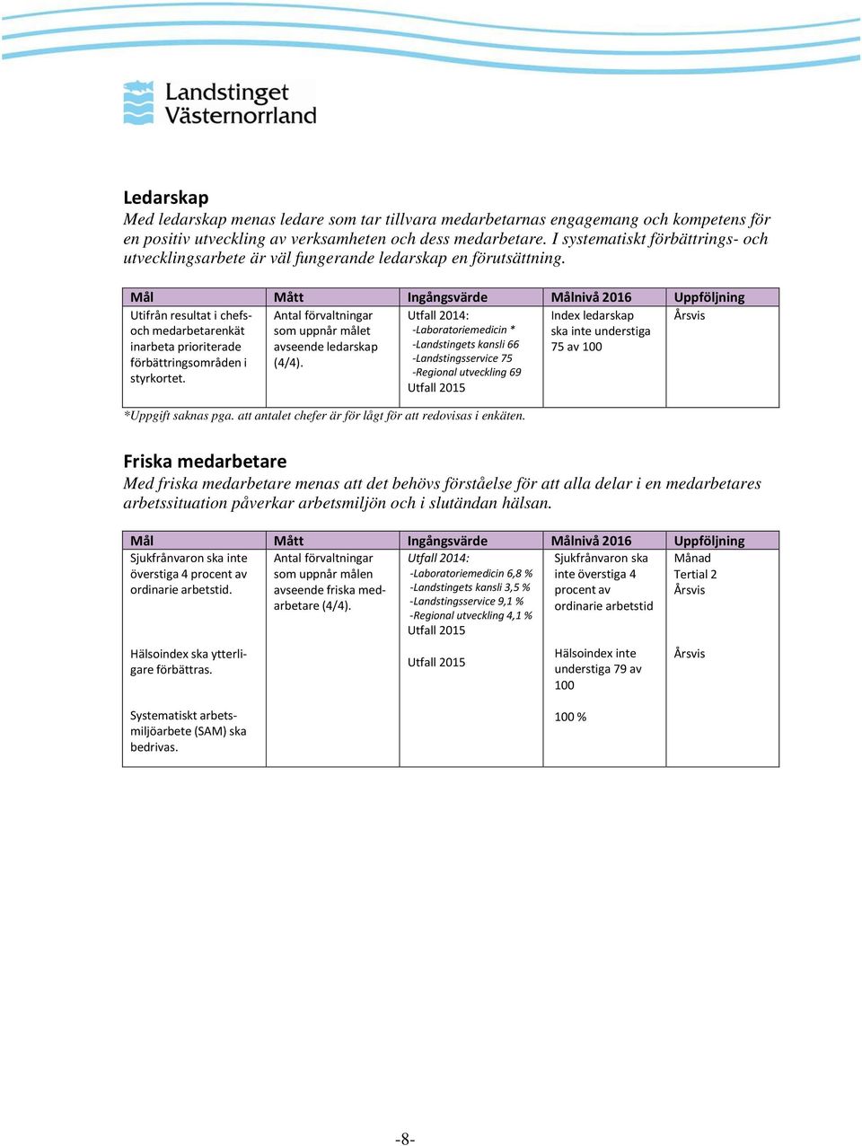 Utifrån resultat i chefs- Antal förvaltningar Utfall 2014: Index ledarskap och medarbetarenkät som uppnår målet -Laboratoriemedicin * ska inte understiga inarbeta prioriterade avseende ledarskap