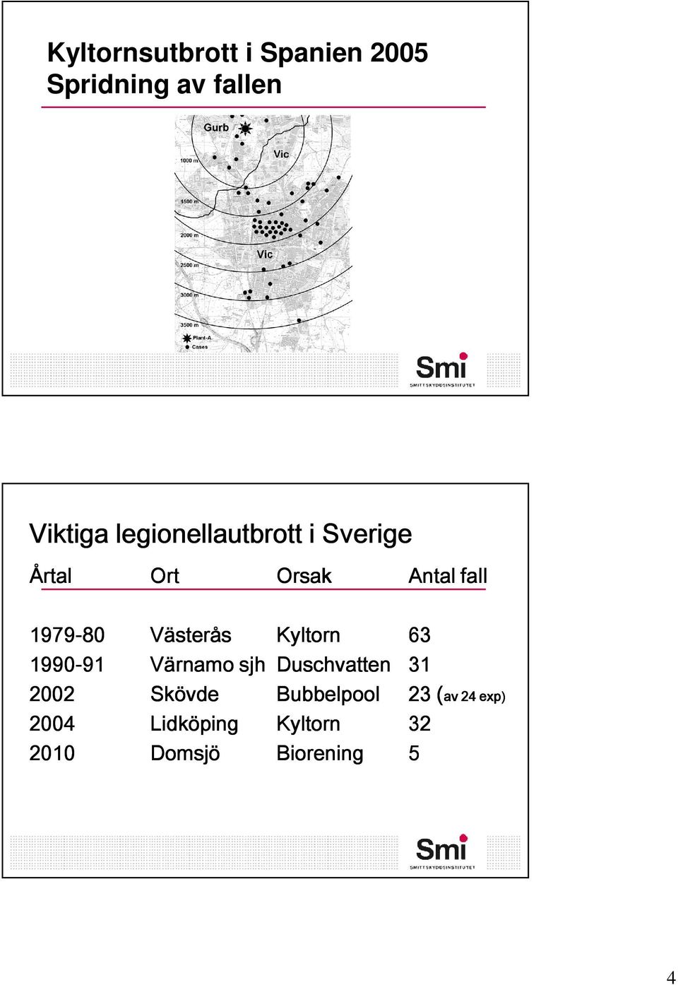 Västerås Kyltorn 63 1990-91 91 Värnamo sjh Duschvatten 31 2002