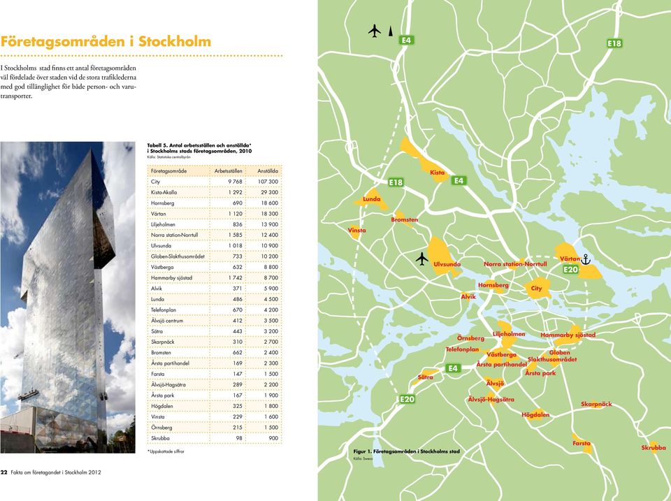 Antal arbetsställen och anställda* i Stockholms stads företagsområden, 21 Företagsområde Arbetsställen Anställda City 9 768 17 3 E18 Kista E4 Kista-Akalla 1 292 29 3 Hornsberg 69 18 6 Lunda Värtan 1