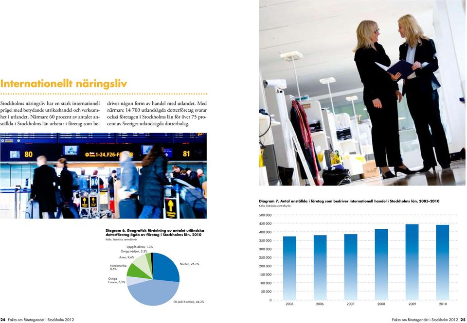 Med närmare 14 7 utlandsägda dotterföretag svarar också företagen i Stockholms län för över 75 procent av Sveriges utlandsägda dotterbolag. Diagram 7.