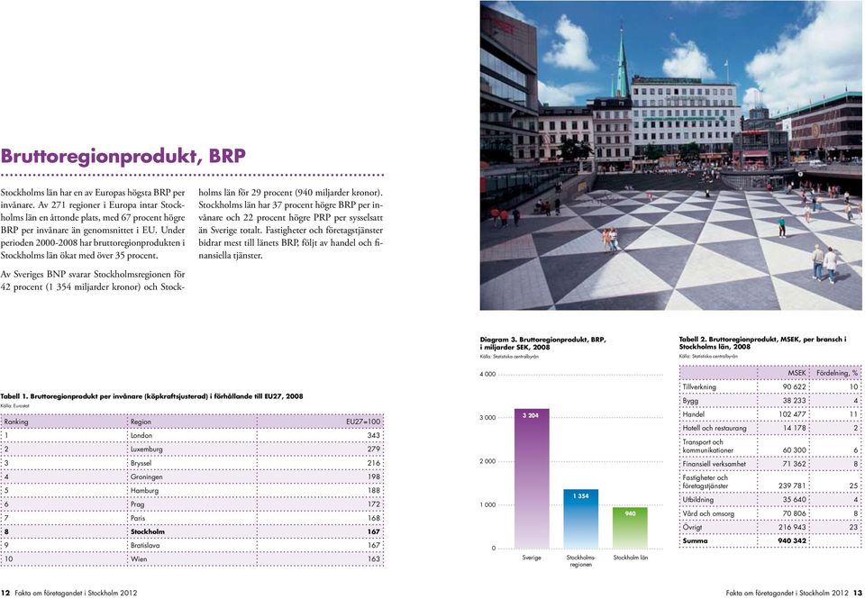 Under perioden 2-28 har bruttoregionprodukten i Stockholms län ökat med över 35 procent.