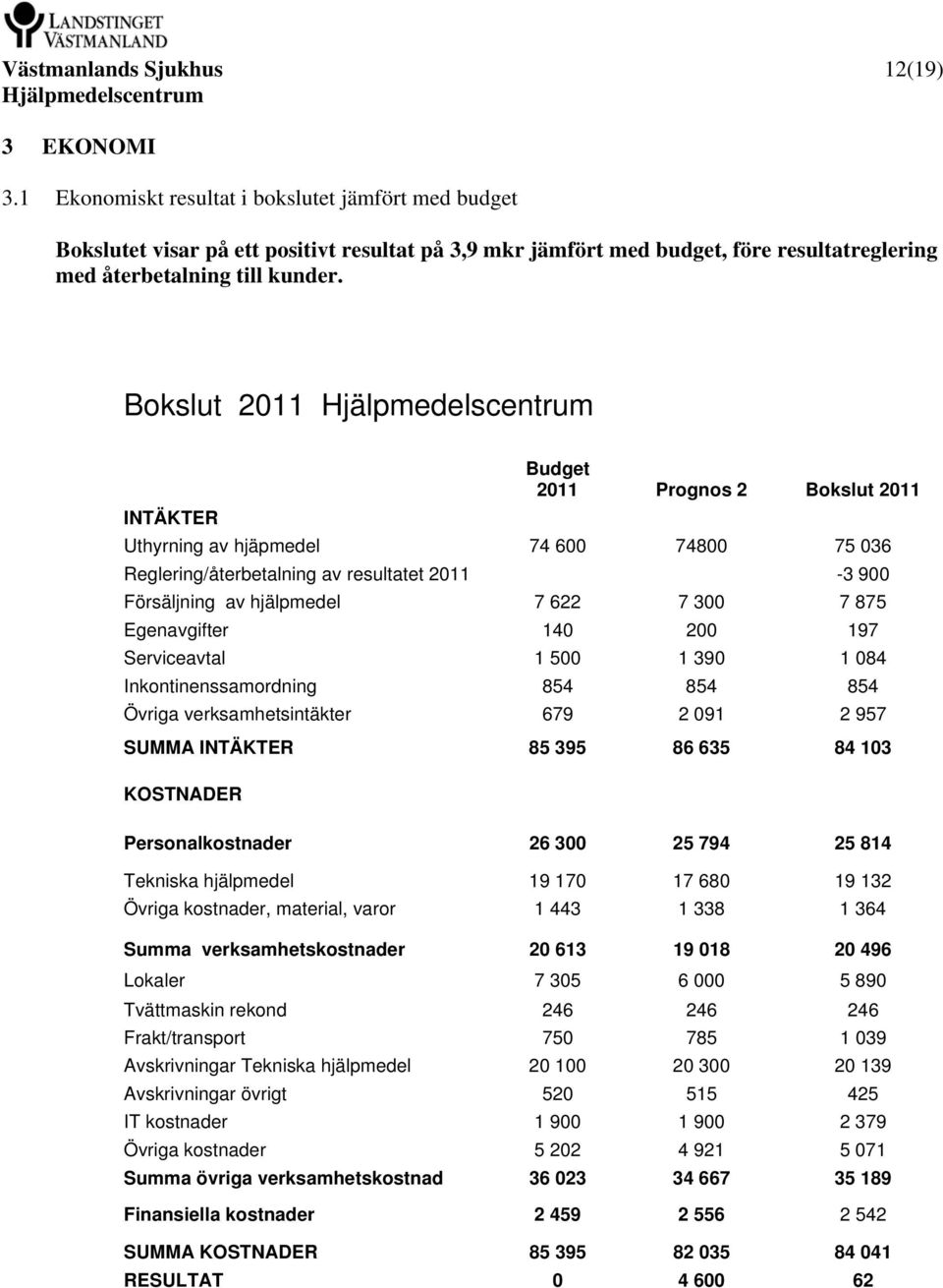 Bokslut 2011 Budget 2011 Prognos 2 Bokslut 2011 INTÄKTER Uthyrning av hjäpmedel 74 600 74800 75 036 Reglering/återbetalning av resultatet 2011-3 900 Försäljning av hjälpmedel 7 622 7 300 7 875