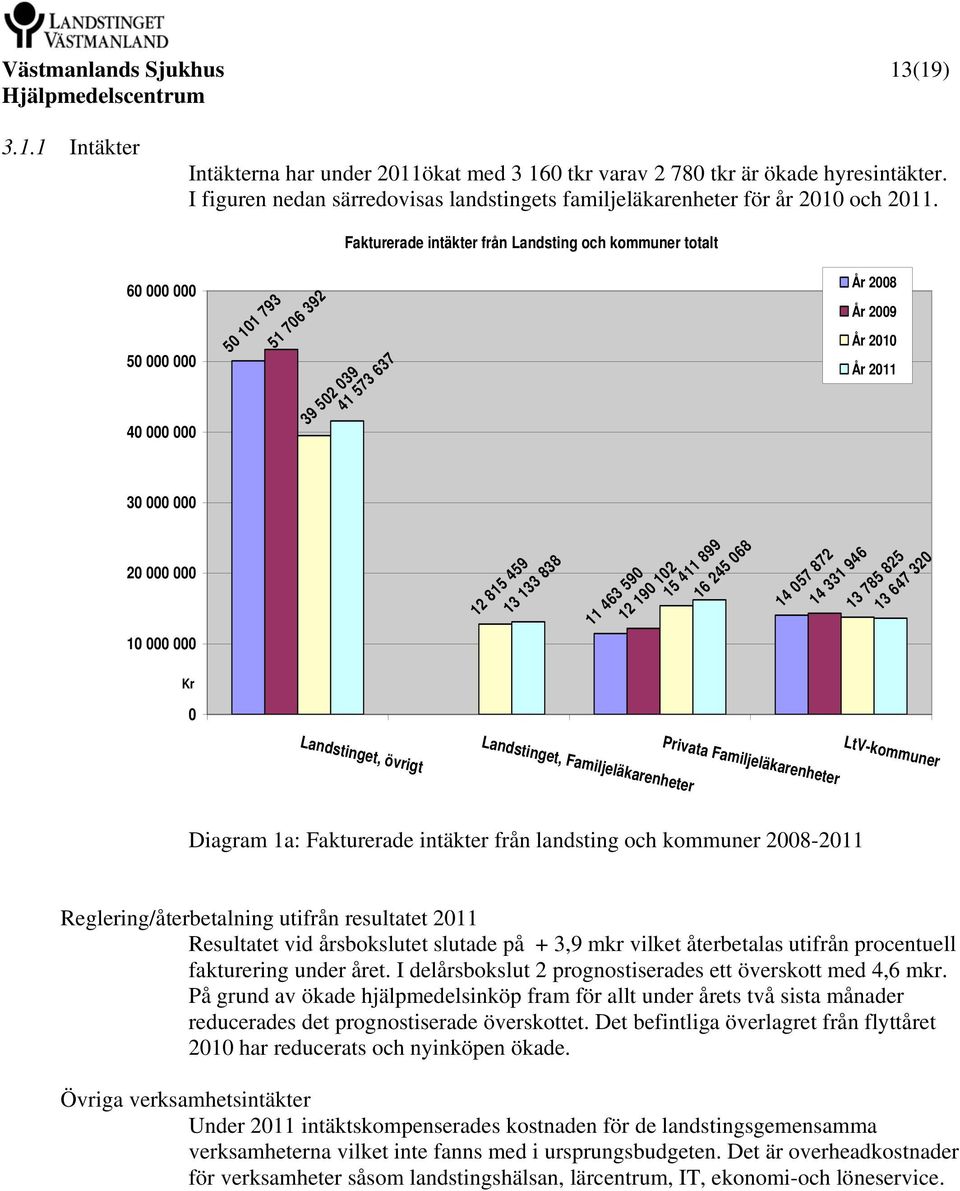 Fakturerade intäkter från Landsting och kommuner totalt 60 000 000 50 000 000 40 000 000 50 101 793 51 706 392 39 502 039 41 573 637 År 2008 År 2009 År 2010 År 2011 30 000 000 20 000 000 10 000 000