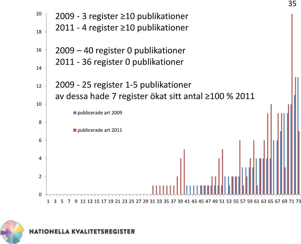 dessa hade 7 register ökat sitt antal 100 % 2011 publicerade art 2009 publicerade art 2011 35 4 2 0