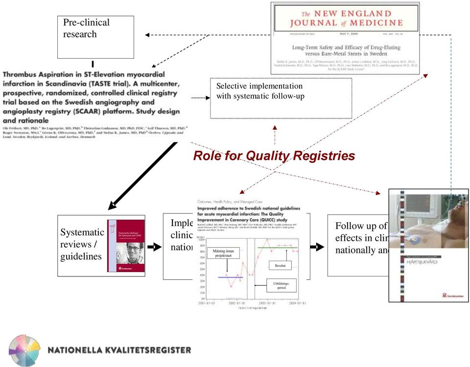 reviews / guidelines Implementation in clinical routine, nationally and locally Mätning innan