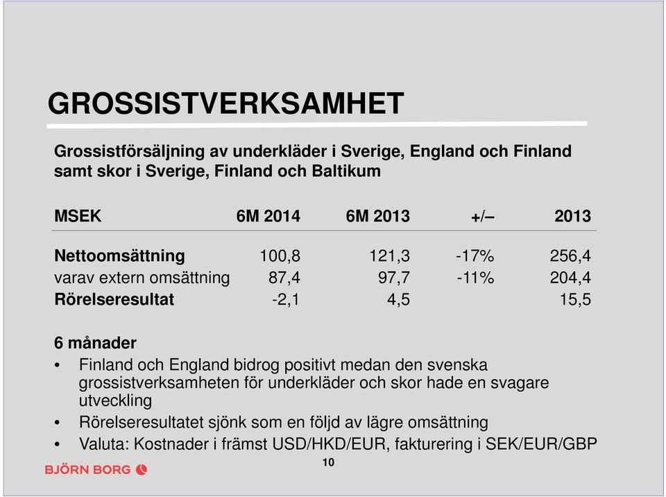 15,5 6 månader Finland och England bidrog positivt medan den svenska grossistverksamheten för underkläder och skor hade en svagare