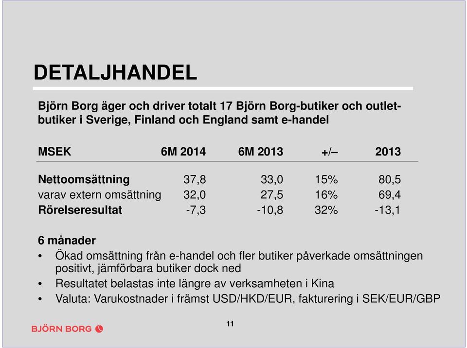 Rörelseresultat -7,3-10,8 32% -13,1 6 månader Ökad omsättning från e-handel och fler butiker påverkade omsättningen positivt,