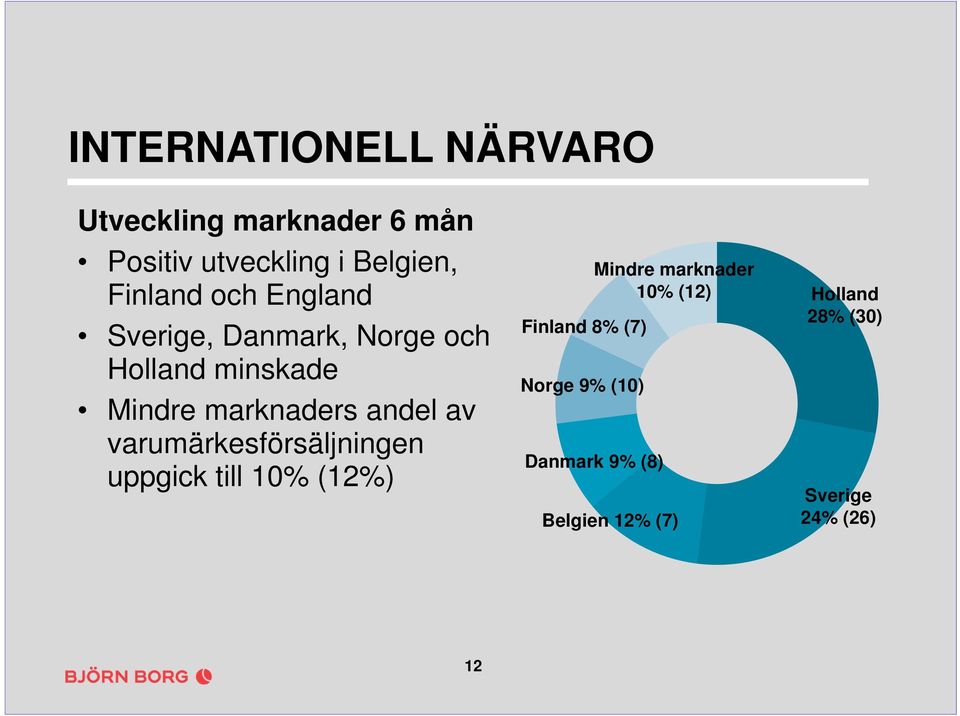 andel av varumärkesförsäljningen uppgick till 10% (12%) Finland 8% (7) Norge 9% (10)