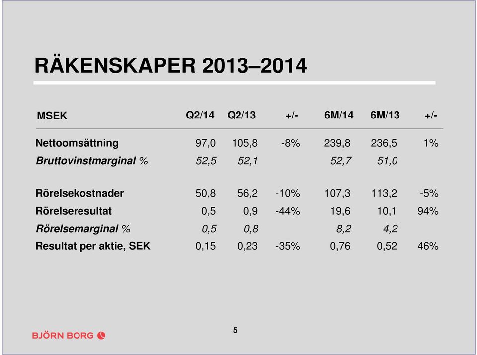 Rörelsekostnader 50,8 56,2-10% 107,3 113,2-5% Rörelseresultat 0,5 0,9-44% 19,6