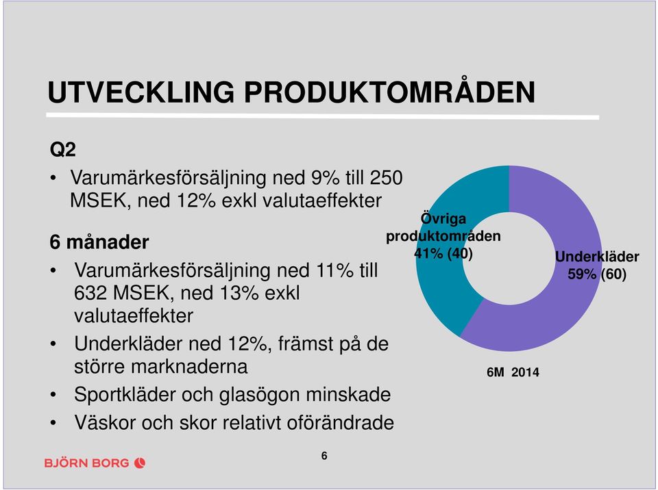 valutaeffekter Underkläder ned 12%, främst på de större marknaderna Sportkläder och glasögon