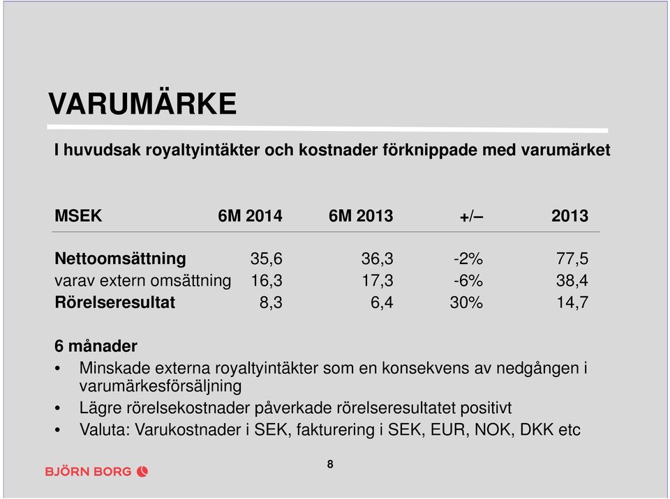 månader Minskade externa royaltyintäkter som en konsekvens av nedgången i varumärkesförsäljning Lägre