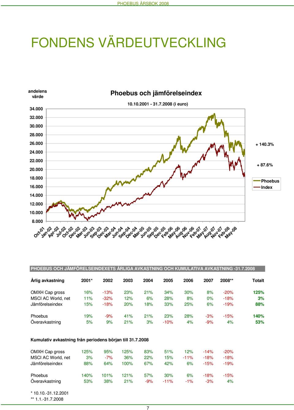 PHOEBUS OCH JÄMFÖRELSEINDEXETS ÅRLIGA AVKASTNING OCH KUMULATIVA AVKASTNING -31.7.