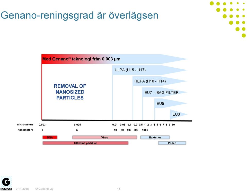 - BAG FILTER EU5 EU3 micrometers nanometers 0.003 0.