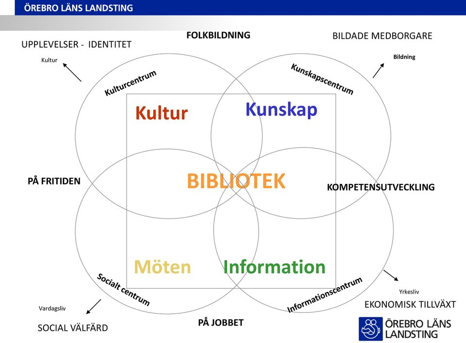 BIBLIOTEK KOMPETENSUTVECKLING Möten Information