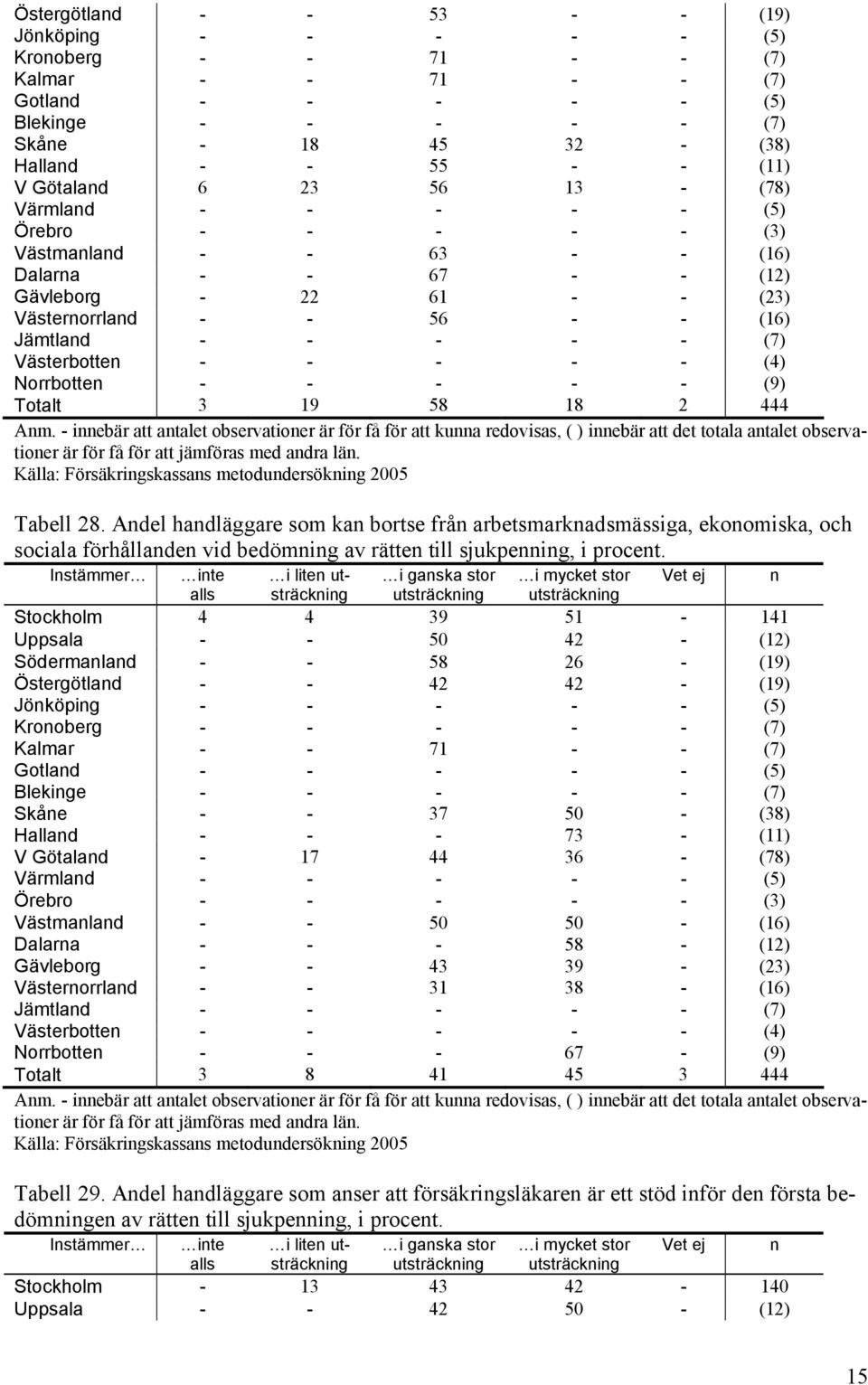 (7) Västerbotten - - - - - (4) Norrbotten - - - - - (9) Totalt 3 19 58 18 2 444 Tabell 28.