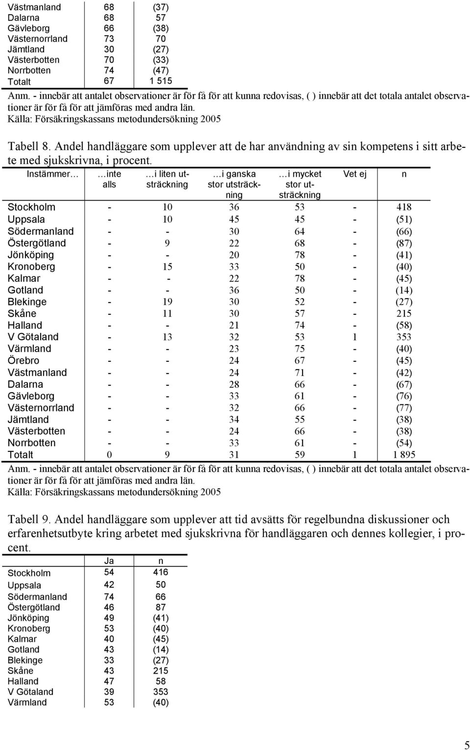 Instämmer inte i liten utsträckning i ganska stor utsträckning i mycket stor utsträckning Vet ej Stockholm - 10 36 53-418 Uppsala - 10 45 45 - (51) Södermanland - - 30 64 - (66) Östergötland - 9 22