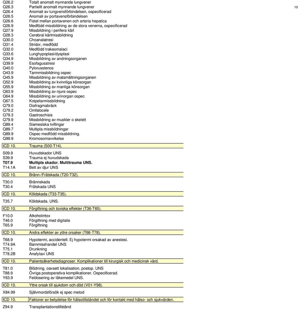 0 Choanalatresi Q31.4 Stridor, medfödd Q32.0 Medfödd trakeomalaci Q33.6 Lunghypoplasi/dysplasi Q34.9 Missbildning av andningsorganen Q39.9 Esofagusatresi Q40.0 Pylorusstenos Q43.