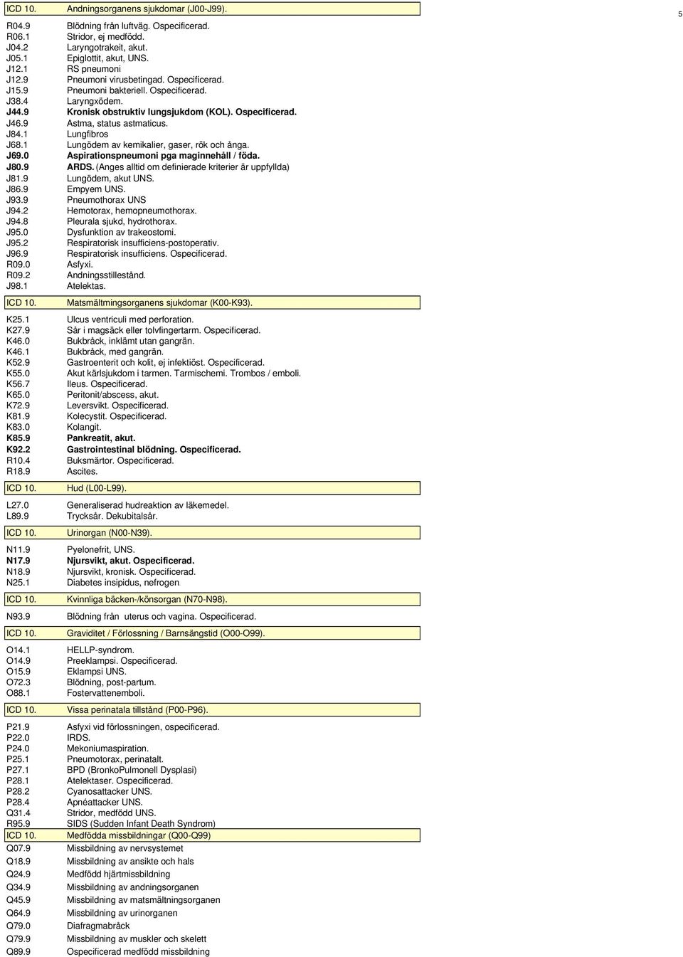 1 Lungfibros J68.1 Lungödem av kemikalier, gaser, rök och ånga. J69.0 Aspirationspneumoni pga maginnehåll / föda. J80.9 ARDS. (Anges alltid om definierade kriterier är uppfyllda) J81.