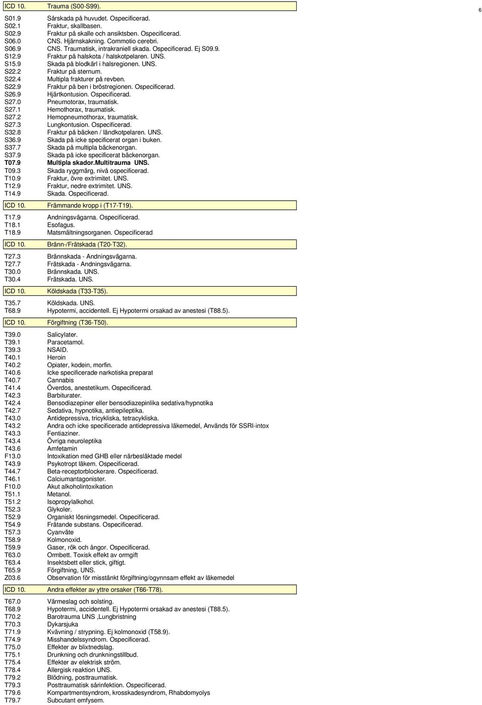 S22.9 Fraktur på ben i bröstregionen. Ospecificerad. S26.9 Hjärtkontusion. Ospecificerad. S27.0 Pneumotorax, traumatisk. S27.1 Hemothorax, traumatisk. S27.2 Hemopneumothorax, traumatisk. S27.3 Lungkontusion.