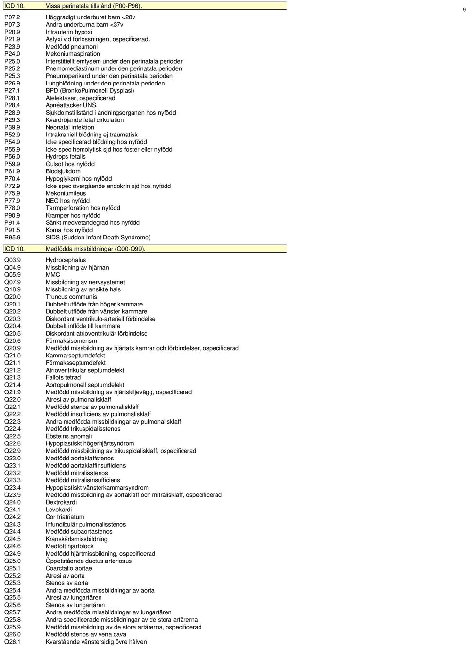 3 Pneumoperikard under den perinatala perioden P26.9 Lungblödning under den perinatala perioden P27.1 BPD (BronkoPulmonell Dysplasi) P28.1 Atelektaser, ospecificerad. P28.4 Apnéattacker UNS. P28.9 Sjukdomstillstånd i andningsorganen hos nyfödd P29.