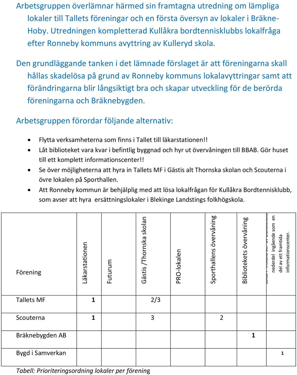 Utredningen kompletterad Kullåkra bordtennisklubbs lokalfråga efter Ronneby kommuns avyttring av Kulleryd skola.