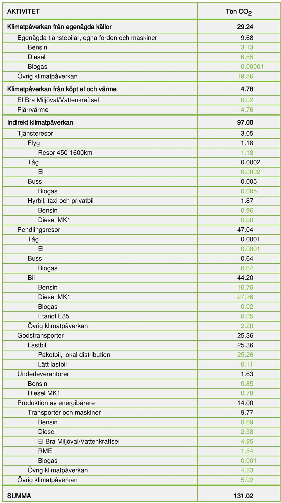 0002 Buss 0.005 Biogas 0.005 Hyrbil, taxi och privatbil 1.87 Bensin 0.96 Diesel MK1 0.90 Pendlingsresor 47.04 Tåg 0.0001 El 0.0001 Buss 0.64 Biogas 0.64 Bil 44.20 Bensin 16.76 Diesel MK1 27.