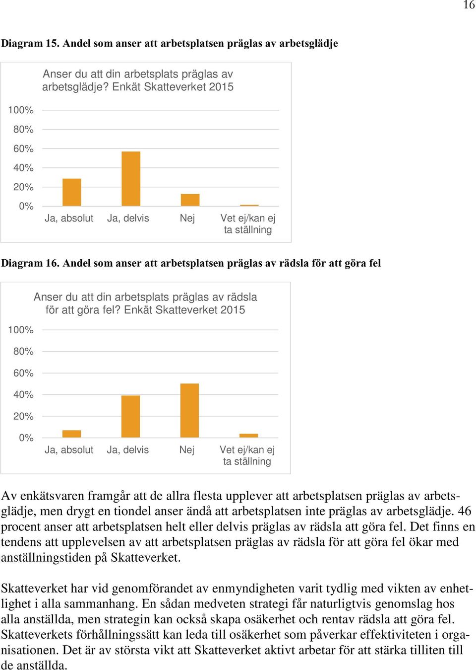 Andel som anser att arbetsplatsen präglas av rädsla för att göra fel 10 8 6 2 Anser du att din arbetsplats präglas av rädsla för att göra fel?