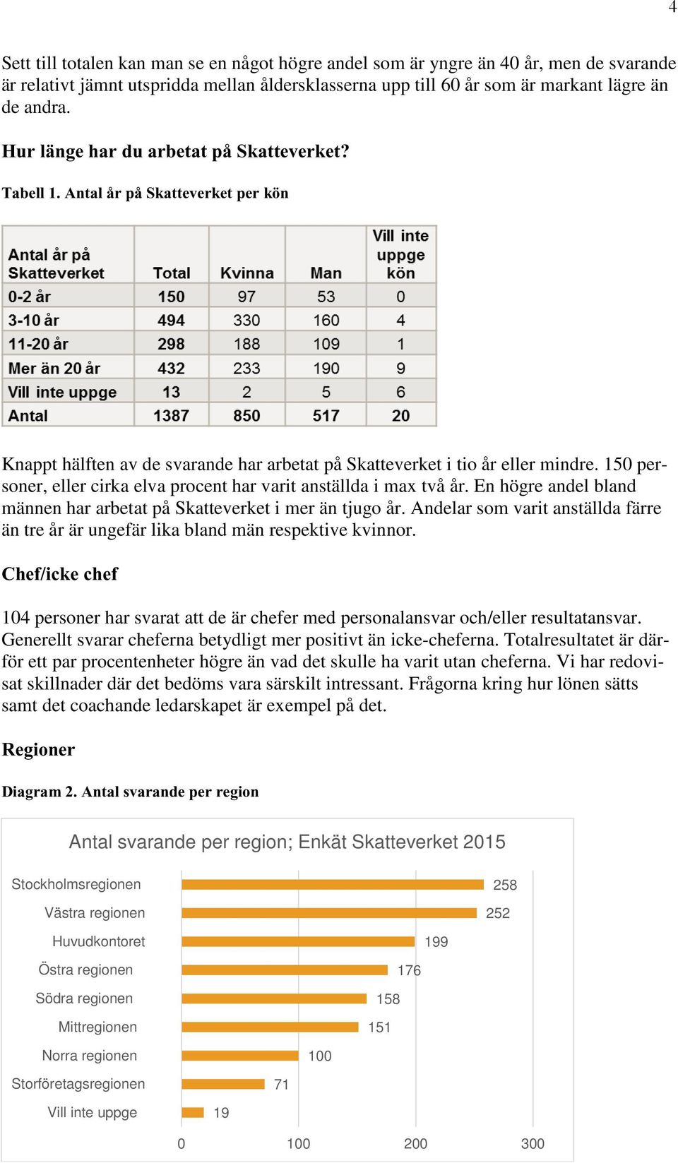 150 personer, eller cirka elva procent har varit anställda i max två år. En högre andel bland männen har arbetat på Skatteverket i mer än tjugo år.