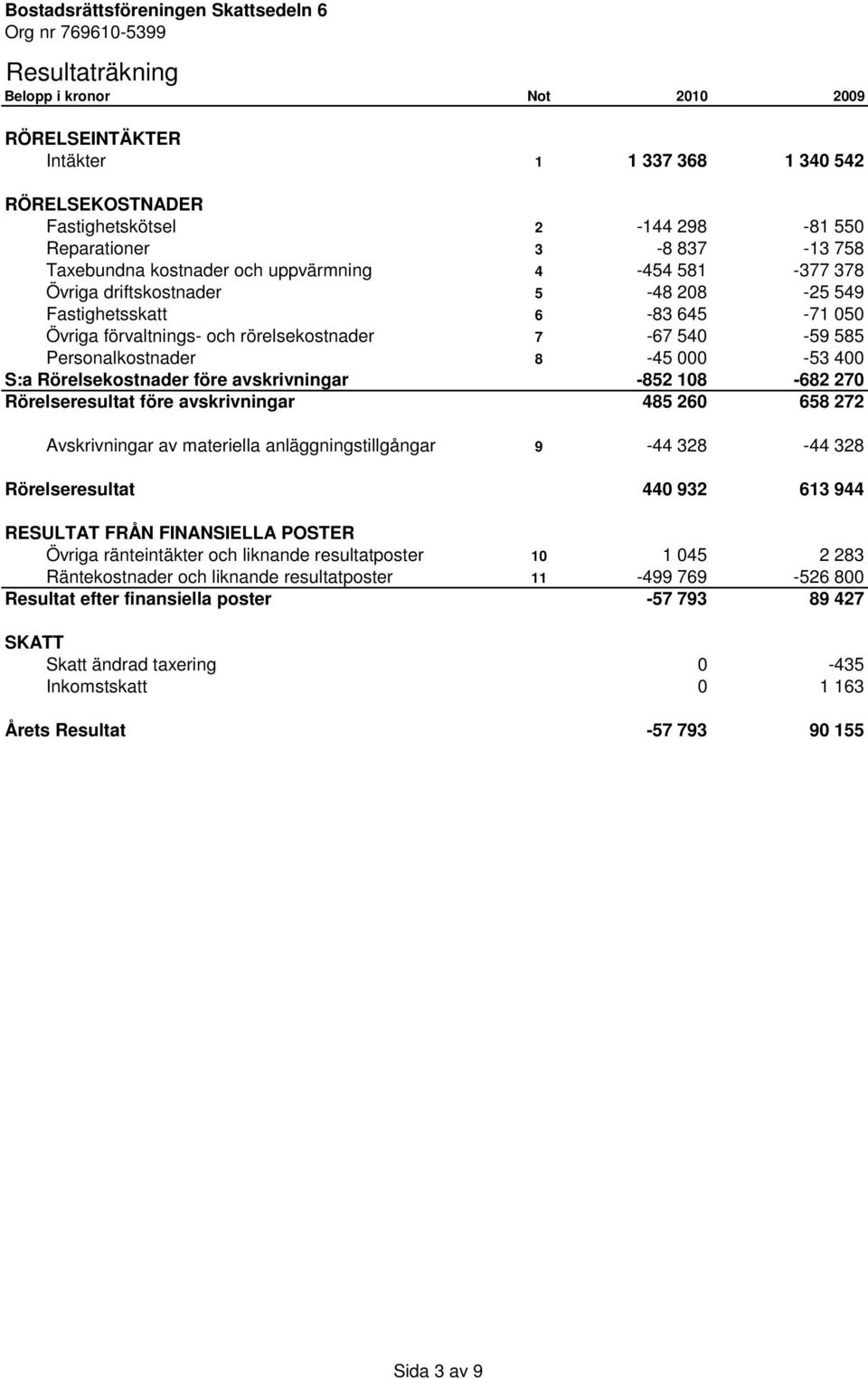 Personalkostnader 8-45 000-53 400 S:a Rörelsekostnader före avskrivningar -852 108-682 270 Rörelseresultat före avskrivningar 485 260 658 272 Avskrivningar av materiella anläggningstillgångar 9-44