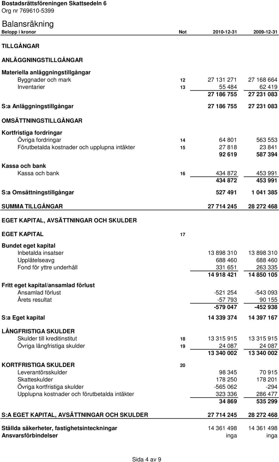 kostnader och upplupna intäkter 15 27 818 23 841 92 619 587 394 Kassa och bank Kassa och bank 16 434 872 453 991 434 872 453 991 S:a Omsättningstillgångar 527 491 1 041 385 SUMMA TILLGÅNGAR 27 714