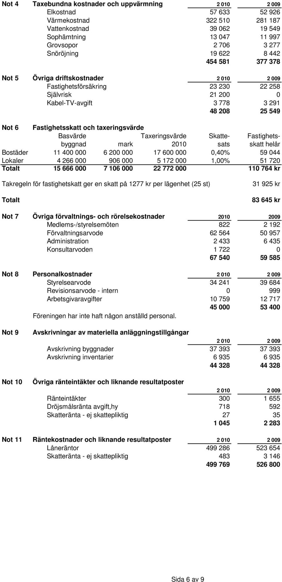 taxeringsvärde Basvärde Taxeringsvärde Skatte- Fastighetsbyggnad mark 2010 sats skatt helår Bostäder 11 400 000 6 200 000 17 600 000 0,40% 59 044 Lokaler 4 266 000 906 000 5 172 000 1,00% 51 720