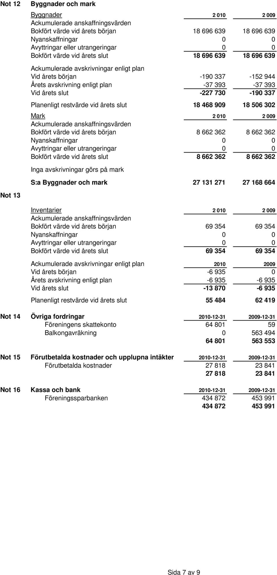 337 Planenligt restvärde vid årets slut 18 468 909 18 506 302 Mark 2 010 2 009 Ackumulerade anskaffningsvärden Bokfört värde vid årets början 8 662 362 8 662 362 Nyanskaffningar 0 0 Avyttringar eller