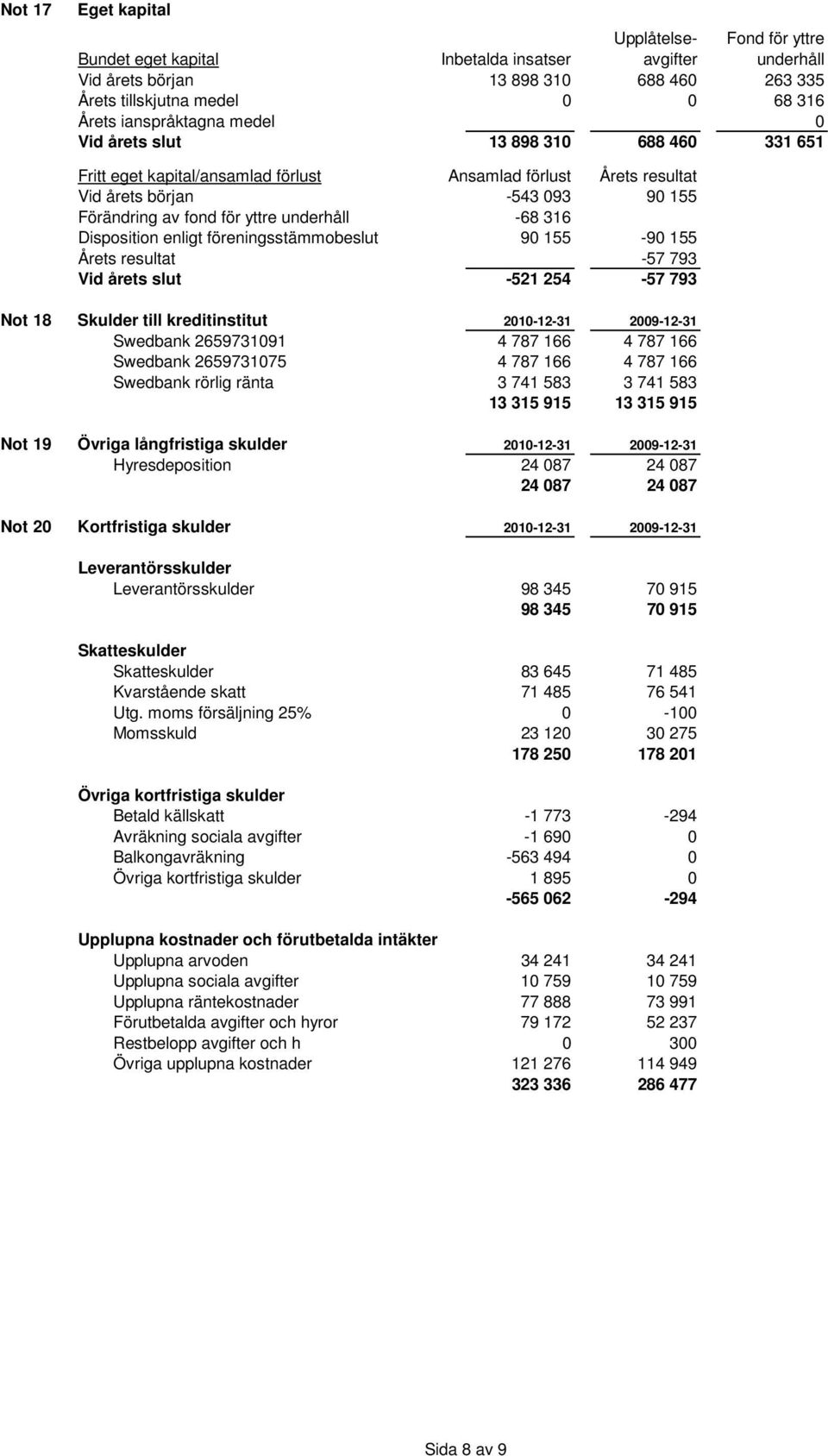 underhåll -68 316 Disposition enligt föreningsstämmobeslut 90 155-90 155 Årets resultat -57 793 Vid årets slut -521 254-57 793 Not 18 Skulder till kreditinstitut 2010-12-31 2009-12-31 Swedbank