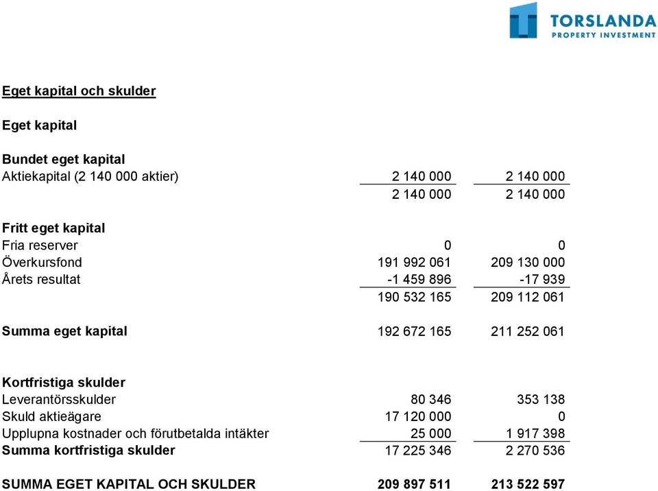 kapital 192 672 165 211 252 061 Kortfristiga skulder Leverantörsskulder 80 346 353 138 Skuld aktieägare 17 120 000 0 Upplupna kostnader