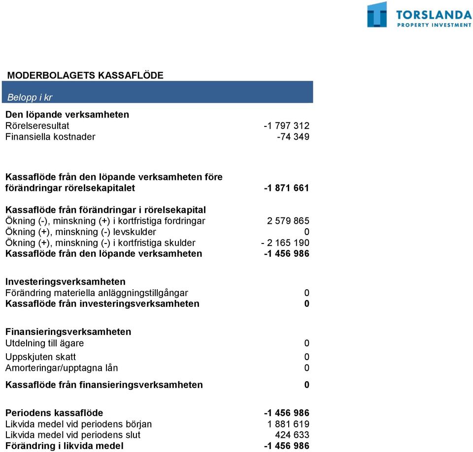 skulder - 2 165 190 Kassaflöde från den löpande verksamheten -1 456 986 Investeringsverksamheten Förändring materiella anläggningstillgångar 0 Kassaflöde från investeringsverksamheten 0