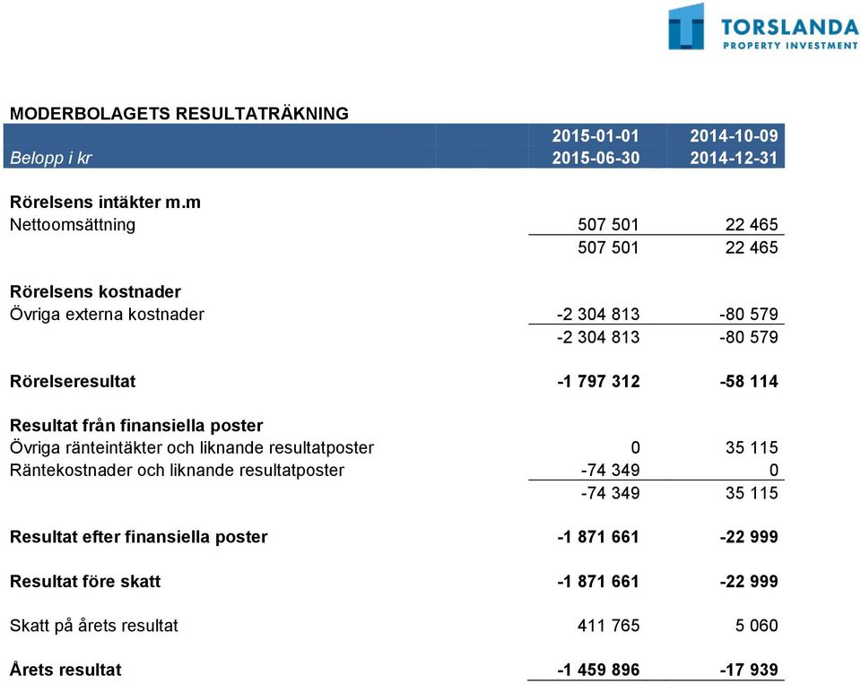 797 312-58 114 Resultat från finansiella poster Övriga ränteintäkter och liknande resultatposter 0 35 115 Räntekostnader och liknande