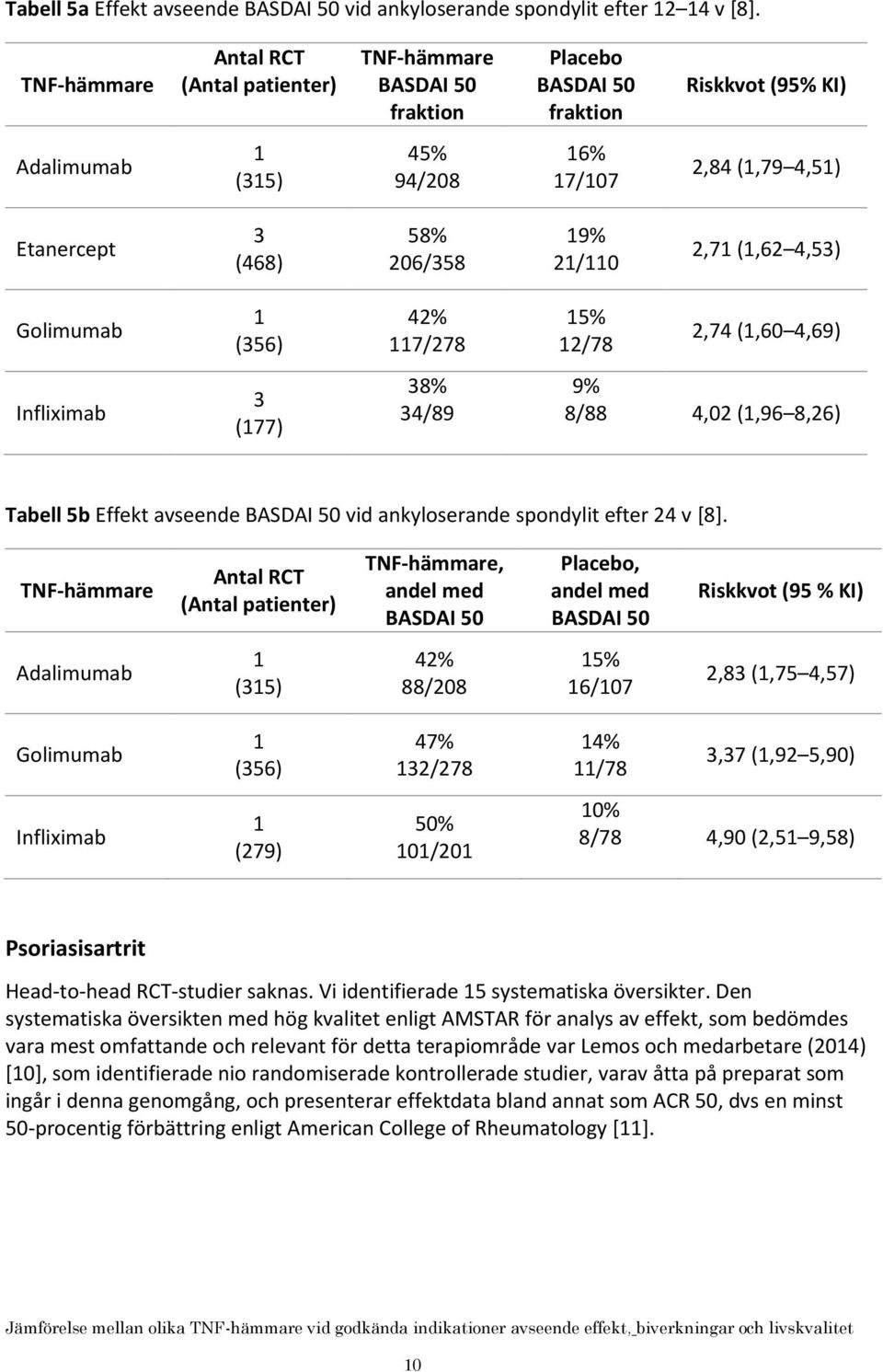 (1,62 4,53) Golimumab 1 (356) 42% 117/278 15% 12/78 2,74 (1,60 4,69) Infliximab 3 (177) 38% 34/89 9% 8/88 4,02 (1,96 8,26) Tabell 5b Effekt avseende BASDAI 50 vid ankyloserande spondylit efter 24 v
