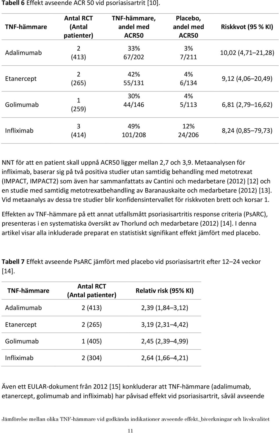 20,49) Golimumab 1 (259) 30% 44/146 4% 5/113 6,81 (2,79 16,62) Infliximab 3 (414) 49% 101/208 12% 24/206 8,24 (0,85 79,73) NNT för att en patient skall uppnå ACR50 ligger mellan 2,7 och 3,9.