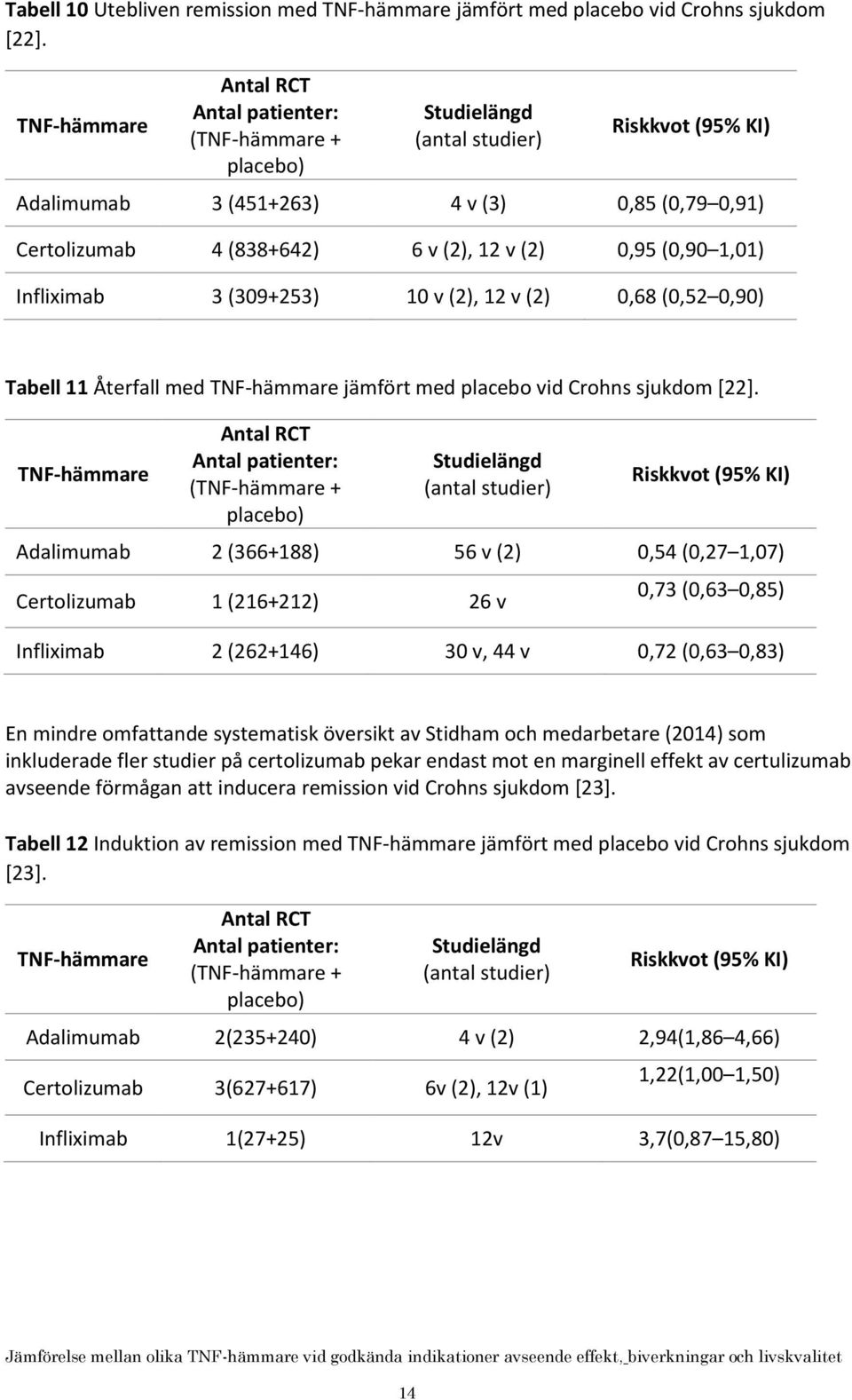Infliximab 3 (309+253) 10 v (2), 12 v (2) 0,68 (0,52 0,90) Tabell 11 Återfall med jämfört med placebo vid Crohns sjukdom [22].