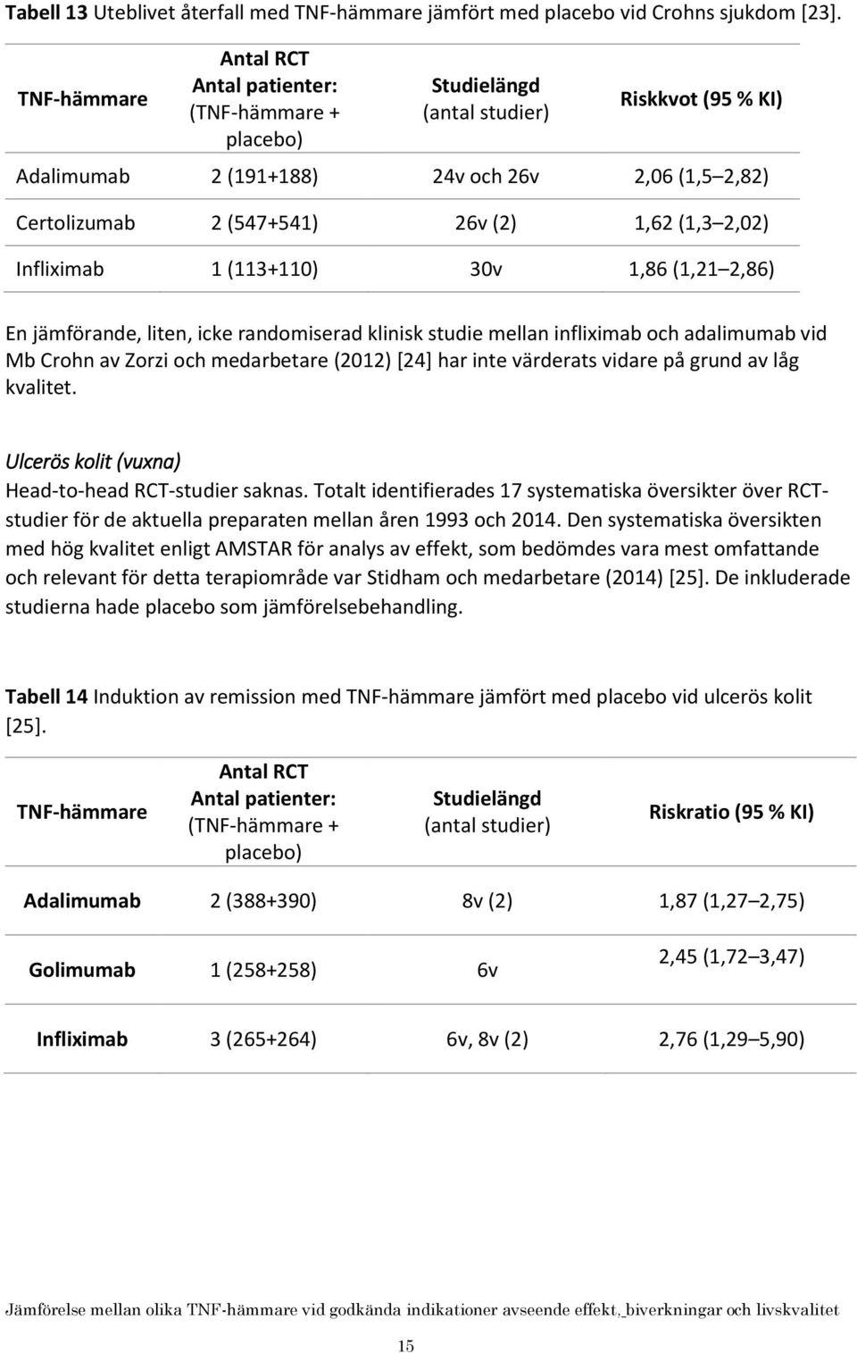 (113+110) 30v 1,86 (1,21 2,86) En jämförande, liten, icke randomiserad klinisk studie mellan infliximab och adalimumab vid Mb Crohn av Zorzi och medarbetare (2012) [24] har inte värderats vidare på