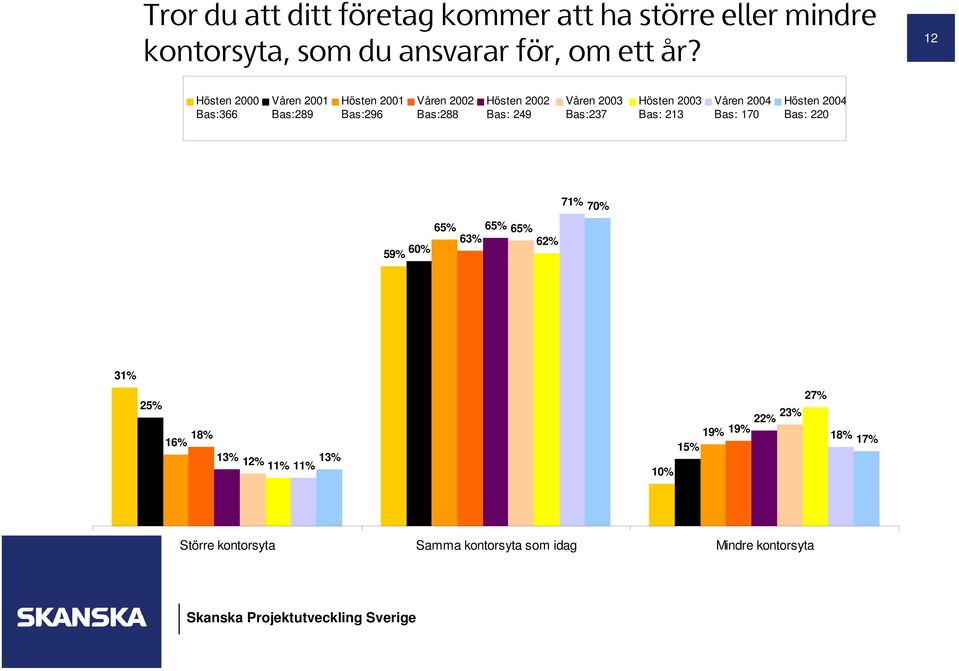 Bas:237 Hösten 2003 Bas: 213 Våren 2004 Bas: 170 Hösten 2004 Bas: 220 71% 70% 65% 65% 65% 63% 62% 59% 60% 31% 25%