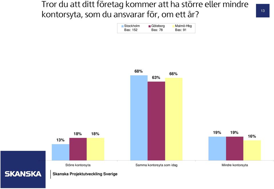 13 Stockholm Bas: 152 Göteborg Bas: 78 Malmö-Hbg Bas: 91 68% 63%