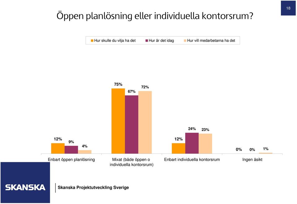 ha det 75% 67% 72% 24% 23% 12% 9% 4% 12% 0% 0% 1% Enbart öppen