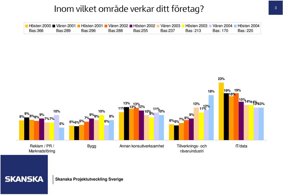 Hösten 2003 Bas: 213 Våren 2004 Bas: 170 Hösten 2004 Bas: 220 23% 18% 19% 19% 18% 10% 10% 9% 8% 8% 9% 9% 8% 7% 8% 8% 7%